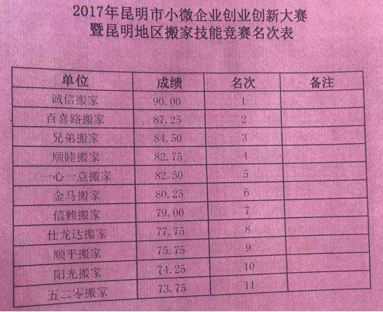 昆明2017小微企業(yè)(昆明搬家公司、昆明家政)創(chuàng)業(yè)創(chuàng)新技能大賽今日收官09.jpg