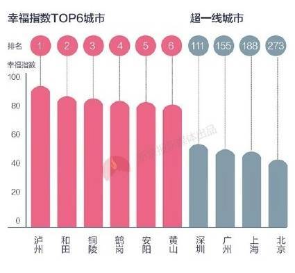 據(jù)清華幸?？萍紝嶒炇野l(fā)布的2016年度《幸福中國白皮書》，瀘州是全國居民微博幸福指數(shù)第一的城市。.jpg